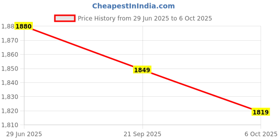 amazon.in SECRET DESIRE Creations 3xBowling Ball Towel High Performance Effective Bowling Accessories Microfiber Price History Graph from 29 Jun 2025 to 6 Oct 2025