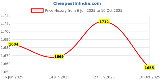amazon.in SECRET DESIRE Creations 3xBoxing Reflex Ball Headband Improve Hand Eye Coordination Agility Adjustable Red Price History Graph from 6 Jun 2025 to 10 Oct 2025