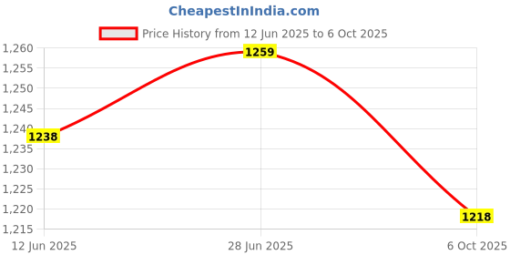 amazon.in SECRET DESIRE Creations 3xBoxing Reflex Ball Headband Punch Practice Boxing Ball React Balls Price History Graph from 12 Jun 2025 to 6 Oct 2025