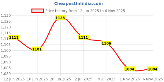 amazon.in SECRET DESIRE Creations 3xCamping Tents Nails Ground Nails Hiking Awning Shelter Yard Tent Stakes Pegs Silver Price History Graph from 12 Jun 2025 to 1 Nov 2025