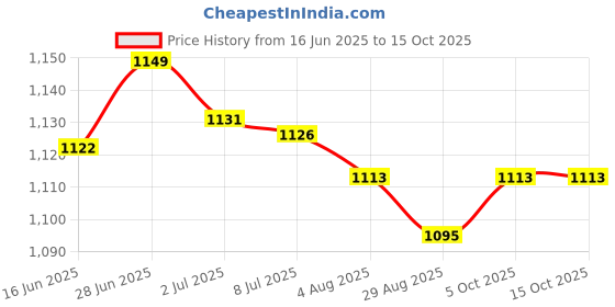 amazon.in SECRET DESIRE Creations 3xCotton Yoga Mat Strap Pilates Mat Carrier Fitness Stretchy Loop Fushia Price History Graph from 16 Jun 2025 to 15 Oct 2025