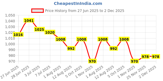 amazon.in SECRET DESIRE Creations 3xCotton Yoga Mat Strap Pilates Mat Carrier Fitness Stretchy Loop Grey White Price History Graph from 27 Jun 2025 to 1 Dec 2025