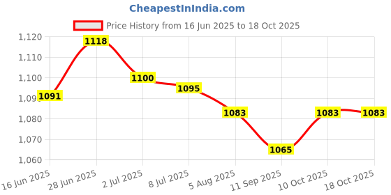 amazon.in SECRET DESIRE Creations 3xCotton Yoga Mat Strap Pilates Mat Carrier Fitness Stretchy Loop Pink Price History Graph from 16 Jun 2025 to 18 Oct 2025