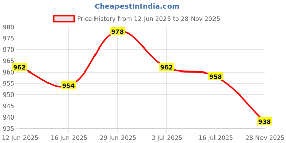 amazon.in SECRET DESIRE Creations 3xDouble Pipe Whistle Lifesaving Emergency SOS Outdoor Survival Black Price History Graph from 12 Jun 2025 to 28 Nov 2025