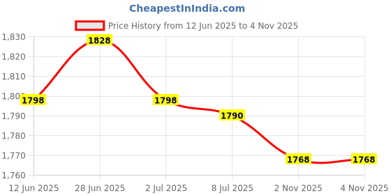 amazon.in SECRET DESIRE Creations 3xElbow Wrap Weightlifting Elbow Support for Pull up Bar Training Sports Green Price History Graph from 12 Jun 2025 to 2 Nov 2025