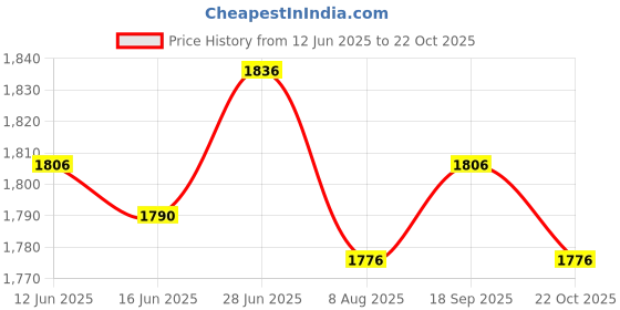 amazon.in SECRET DESIRE Creations 3xElbow Wrap Weightlifting Elbow Support for Pull up Bar Training Sports Orange Price History Graph from 12 Jun 2025 to 22 Oct 2025