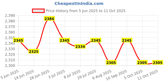 amazon.in SECRET DESIRE Creations 3xExercise Butt Thrust Belt for Dumbbells Booty Band for Strength Training Dips Price History Graph from 5 Jun 2025 to 11 Oct 2025