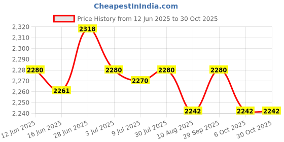 amazon.in SECRET DESIRE Creations 3xFitness Ball Sports Training Hand Throwing Ball for Game Outdoor Middle Aged Blue Price History Graph from 12 Jun 2025 to 30 Oct 2025
