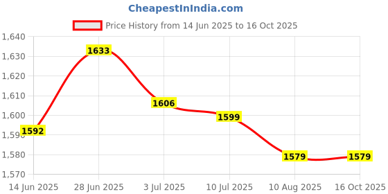 amazon.in SECRET DESIRE Creations 3xFootball Kick Trainer Adjustable Boys Football Skills Soccer Ball Net Kicker Red Price History Graph from 14 Jun 2025 to 16 Oct 2025