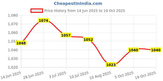 amazon.in SECRET DESIRE Creations 3xFootball Kick Trainer Boys Kids Adults Parks Exercise Soccer Ball Net Kicker Red Price History Graph from 14 Jun 2025 to 17 Oct 2025
