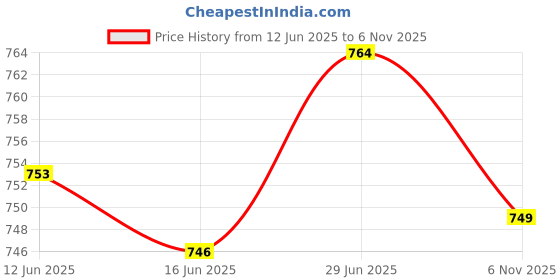amazon.in SECRET DESIRE Creations 3xFootball Soccer Referees Wallet Notebook Score Red Yellow Card Pencil Set Price History Graph from 12 Jun 2025 to 6 Nov 2025