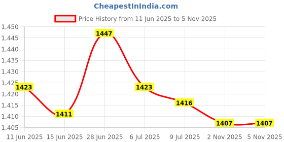 amazon.in SECRET DESIRE Creations 3xGuy Lines Tent Cord with Adjuster 5mm 13ft for Camping Tent Tarp Light Green Price History Graph from 11 Jun 2025 to 4 Nov 2025