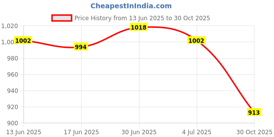 amazon.in SECRET DESIRE Creations 3xMini Soccer Shin Guards Protector Soccer Equipment for Children Kids Outdoor Red 10x6cm Price History Graph from 13 Jun 2025 to 30 Oct 2025