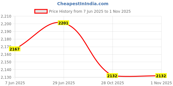 amazon.in SECRET DESIRE Creations 3xOutdoor Camping Thermal Sleeping Bag Emergency Survival Blanket Green Price History Graph from 7 Jun 2025 to 30 Oct 2025