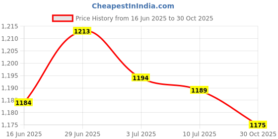 amazon.in SECRET DESIRE Creations 3xOutdoor Sports Coaches Whistle for Football Soccer Safety Referee Training Price History Graph from 16 Jun 2025 to 30 Oct 2025