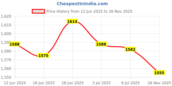 amazon.in SECRET DESIRE Creations 3xPilates Balls Balance Gym Gymnastics Work Out Cores Strength Exercise Ball Blue Price History Graph from 12 Jun 2025 to 26 Nov 2025