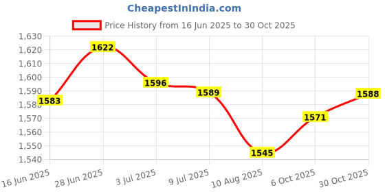 amazon.in SECRET DESIRE Creations 3xPilates Balls Balance Gym Gymnastics Work Out Cores Strength Exercise Ball Green Price History Graph from 16 Jun 2025 to 30 Oct 2025