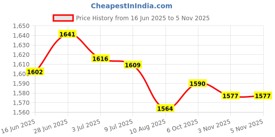 amazon.in SECRET DESIRE Creations 3xPilates Balls Balance Gym Gymnastics Work Out Cores Strength Exercise Ball Red Price History Graph from 16 Jun 2025 to 5 Nov 2025