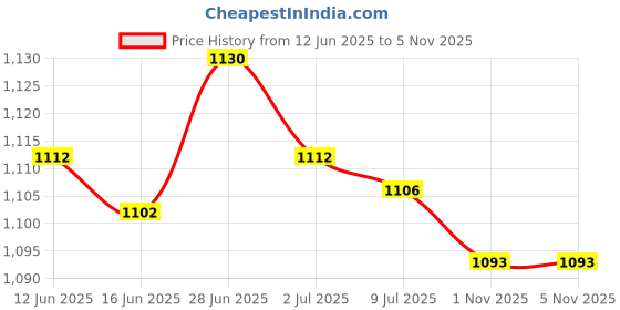 amazon.in SECRET DESIRE Creations 3xPuncture Repair Patch Repair Glue 30ml for Air Mattresses Paddle Boats Tents Price History Graph from 12 Jun 2025 to 3 Nov 2025