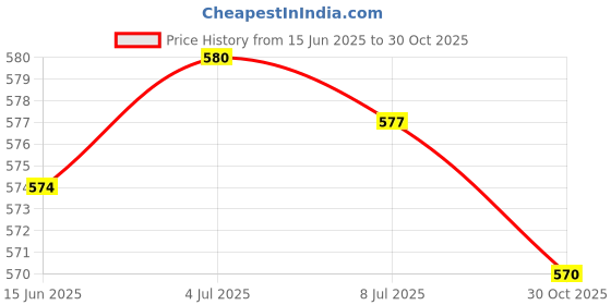 amazon.in SECRET DESIRE Creations 3xRacket Grip Tape Antislip Handle Tape for Racquetball Fishing Rod Pickleball Black Price History Graph from 15 Jun 2025 to 30 Oct 2025