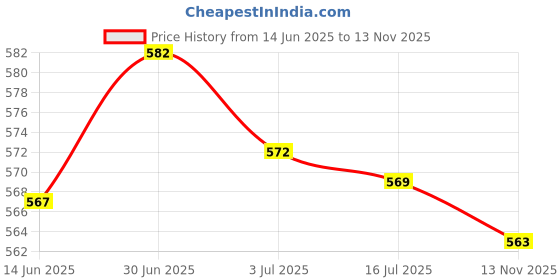 amazon.in SECRET DESIRE Creations 3xRacket Grip Tape Antislip Handle Tape for Racquetball Fishing Rod Pickleball Blue Price History Graph from 14 Jun 2025 to 13 Nov 2025