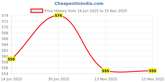 amazon.in SECRET DESIRE Creations 3xRacket Grip Tape Antislip Handle Tape for Racquetball Fishing Rod Pickleball Green Price History Graph from 14 Jun 2025 to 15 Nov 2025