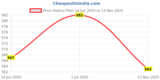 amazon.in SECRET DESIRE Creations 3xRacket Grip Tape Antislip Handle Tape for Racquetball Fishing Rod Pickleball Orange Price History Graph from 14 Jun 2025 to 13 Nov 2025