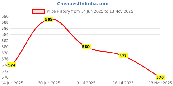 amazon.in SECRET DESIRE Creations 3xRacket Grip Tape Antislip Handle Tape for Racquetball Fishing Rod Pickleball Red Price History Graph from 14 Jun 2025 to 13 Nov 2025
