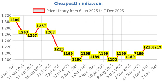 amazon.in SECRET DESIRE Creations 3xSafety Flag Mount Base Canoe Kayak Flag Pole Role Holder DIY Accessories Price History Graph from 6 Jun 2025 to 7 Dec 2025