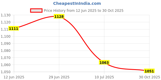amazon.in SECRET DESIRE Creations 3xSafety Whistle & Lanyard for Scuba Diving Boating Hiking Outdoor Sports Pink Price History Graph from 12 Jun 2025 to 30 Oct 2025