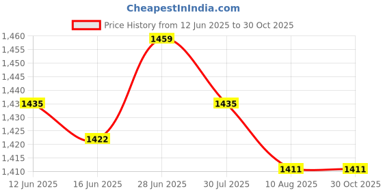 amazon.in SECRET DESIRE Creations 3xSmall Pilates Ball Heavy Duty Yoga Ball for Workout Stability Dance Practice Purple Price History Graph from 12 Jun 2025 to 30 Oct 2025