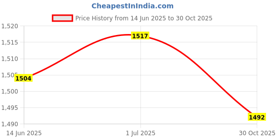 amazon.in SECRET DESIRE Creations 3xSoccer Shin Guards Pair Portable for Adults Kids Accessories Shin Protection Black Price History Graph from 14 Jun 2025 to 30 Oct 2025