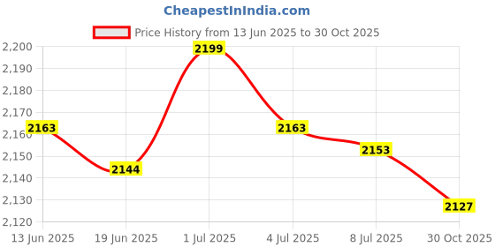 amazon.in SECRET DESIRE Creations 3xSoccer Shin Guards Protective Equipment Shin Pads for Sports Training Soccer 12 cmx8 cm Price History Graph from 13 Jun 2025 to 30 Oct 2025