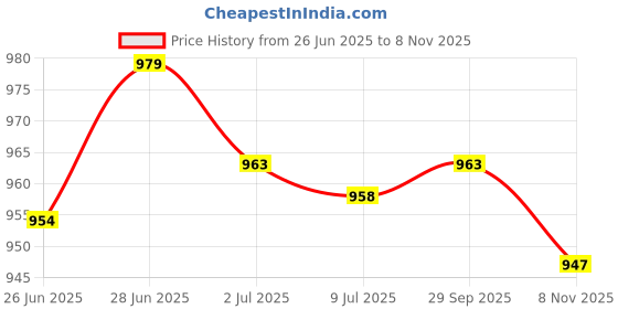 amazon.in SECRET DESIRE Creations 3xSoft Bouncy Ball Finger Exercises Compact PU Pressure Ball for Beach Children Brown Price History Graph from 26 Jun 2025 to 8 Nov 2025