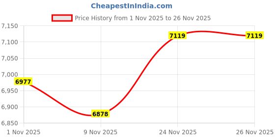 amazon.in SECRET DESIRE Creations 3xSports Ab Pad Sit Up Core Exerciser Mat Cushion Abdominal Training Trainer Price History Graph from 1 Nov 2025 to 26 Nov 2025