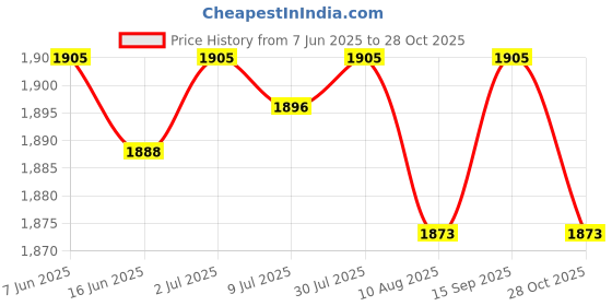 amazon.in SECRET DESIRE Creations 3xTabletop Score Flipper 2 Digit Multi Sports Scoreboard for Tennis Team Games Price History Graph from 7 Jun 2025 to 28 Oct 2025