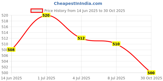 amazon.in SECRET DESIRE Creations 3xTennis Badminton Racket Grip Tape Table Tennis Antislip Grip Handle Tape Blue Price History Graph from 14 Jun 2025 to 30 Oct 2025