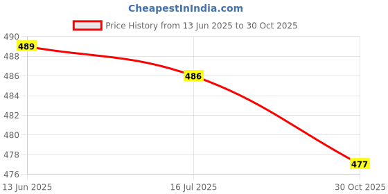 amazon.in SECRET DESIRE Creations 3xTennis Badminton Racket Grip Tape Table Tennis Antislip Grip Handle Tape Yellow Price History Graph from 13 Jun 2025 to 30 Oct 2025