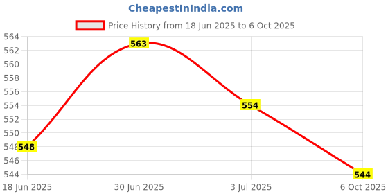 amazon.in SECRET DESIRE Creations 3xTennis Badminton Racket Wrap Tape Accessories Overgrip Grip Tape Handle Tape Yellow Price History Graph from 18 Jun 2025 to 6 Oct 2025