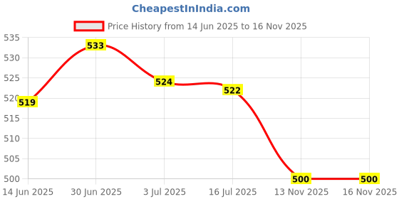 amazon.in SECRET DESIRE Creations 3xTennis Racket Grip Tape Fishing Rod Sweat Absorbing Nonslip Sweat Sport Band Rose red Price History Graph from 14 Jun 2025 to 16 Nov 2025