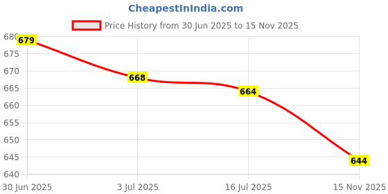 amazon.in SECRET DESIRE Creations 3xTowel Grip Tape Soft Breathable Sweat Absorbent Protector Tennis Handle Wrap Purple Price History Graph from 30 Jun 2025 to 15 Nov 2025