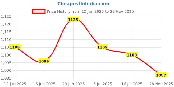 amazon.in SECRET DESIRE Creations 3xUltra-Loud Emergency Scuba Dive Safety Whistle Outdoor Survival Gear Rose Price History Graph from 12 Jun 2025 to 28 Nov 2025
