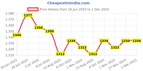 amazon.in SECRET DESIRE Creations 3xWeightlifting Wrist Wraps for Bodybuilding Weight Bearing Strain Working Out Black Price History Graph from 16 Jun 2025 to 30 Nov 2025