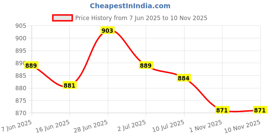 amazon.in SECRET DESIRE Creations 4 Pieces Tent Stakes Professional Camping Tent Pegs for Canopy Picnic Hiking Price History Graph from 7 Jun 2025 to 8 Nov 2025