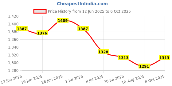 amazon.in SECRET DESIRE Creations 4Pcs Foosball Counter Scoring Units Game Scoreboard Standard Foosball Price History Graph from 12 Jun 2025 to 6 Oct 2025