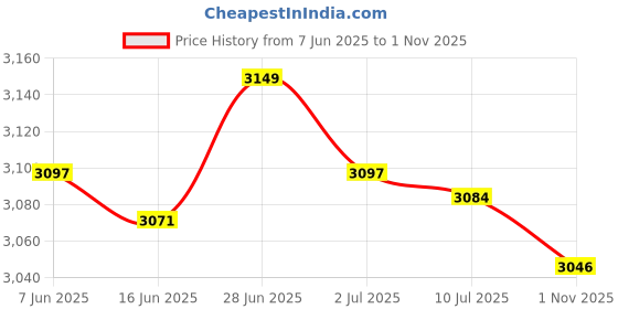 amazon.in SECRET DESIRE Creations 4X 4MM Camping Tent Reflective Guyline Rope Cord Paracord Fluorescent Green Price History Graph from 7 Jun 2025 to 1 Nov 2025