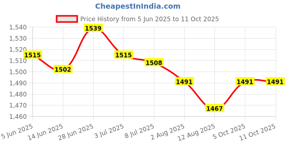 amazon.in SECRET DESIRE Creations 4X A Box of Earth Worm Soft Lure Bait Great Imitation Flavored and Scented 20g Price History Graph from 5 Jun 2025 to 10 Oct 2025