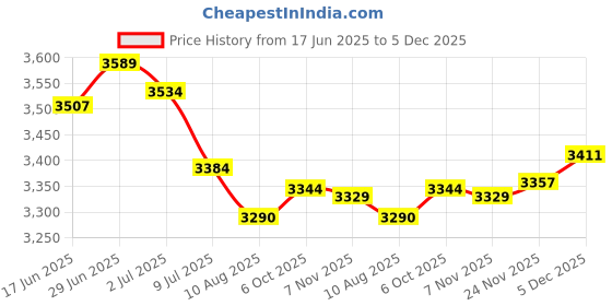 amazon.in SECRET DESIRE Creations 4X Bowling Ball Microfiber Deluxe Black See Saw Cleaner Towel Carrier Price History Graph from 17 Jun 2025 to 5 Dec 2025