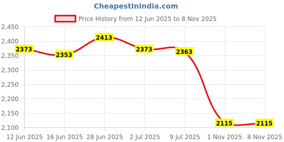 amazon.in SECRET DESIRE Creations 4X Tent Stakes Metal Easy Installation Ground Stakes for Camping Hiking Yard 25 cm Price History Graph from 12 Jun 2025 to 8 Nov 2025