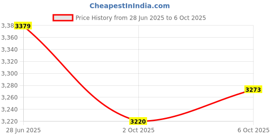 amazon.in SECRET DESIRE Creations 4x1 Pair Glider Slide Discs Fitness Gliding Gym Slider Exercise Core Blue Price History Graph from 28 Jun 2025 to 6 Oct 2025